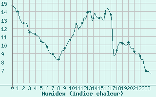 Courbe de l'humidex pour Tigery (91)