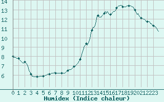 Courbe de l'humidex pour Blois-l'Arrou (41)