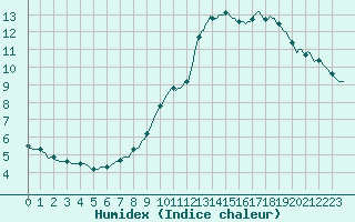 Courbe de l'humidex pour Castellbell i el Vilar (Esp)