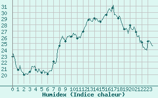 Courbe de l'humidex pour Xert / Chert (Esp)