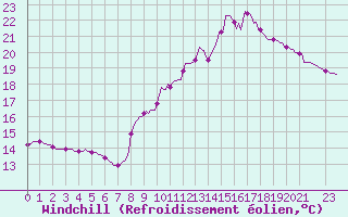 Courbe du refroidissement olien pour Mirepoix (09)