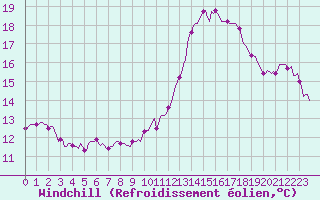 Courbe du refroidissement olien pour Bulson (08)
