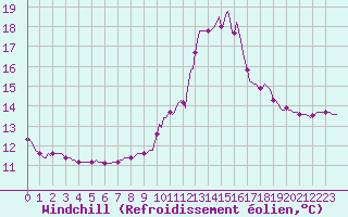 Courbe du refroidissement olien pour Sandillon (45)