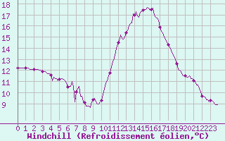 Courbe du refroidissement olien pour Gruissan (11)