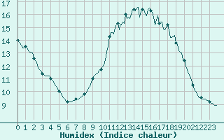 Courbe de l'humidex pour Neufchtel-Hardelot (62)