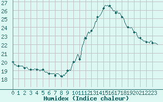 Courbe de l'humidex pour Potes / Torre del Infantado (Esp)
