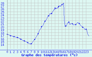 Courbe de tempratures pour Mirepoix (09)