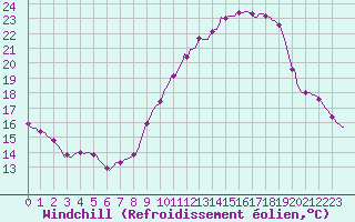 Courbe du refroidissement olien pour Quimperl (29)