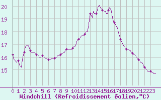 Courbe du refroidissement olien pour Thorigny (85)