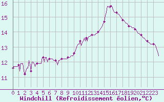 Courbe du refroidissement olien pour Saint-Germain-le-Guillaume (53)