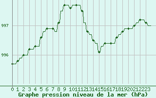 Courbe de la pression atmosphrique pour Variscourt (02)