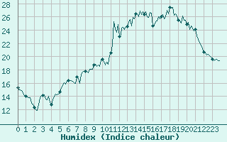Courbe de l'humidex pour Cavalaire-sur-Mer (83)