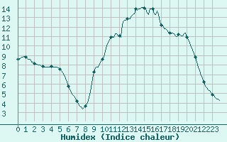 Courbe de l'humidex pour Lamballe (22)