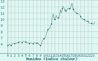 Courbe de l'humidex pour Chtelneuf (42)