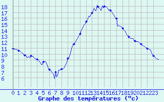 Courbe de tempratures pour Neufchef (57)