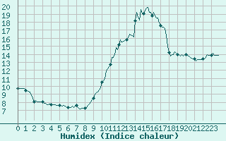 Courbe de l'humidex pour Castres-Nord (81)
