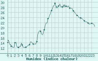 Courbe de l'humidex pour Pertuis - Le Farigoulier (84)