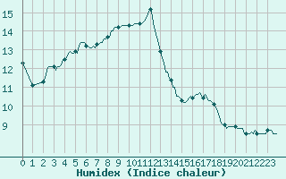 Courbe de l'humidex pour Douelle (46)