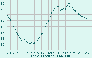 Courbe de l'humidex pour Courcouronnes (91)