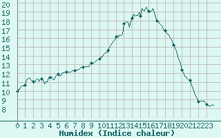 Courbe de l'humidex pour Aniane (34)