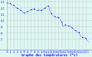 Courbe de tempratures pour Pordic (22)