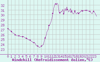 Courbe du refroidissement olien pour Cabestany (66)