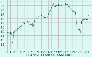 Courbe de l'humidex pour Brzins (38)