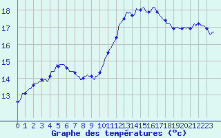 Courbe de tempratures pour Plussin (42)