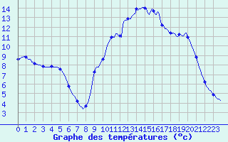 Courbe de tempratures pour Lamballe (22)