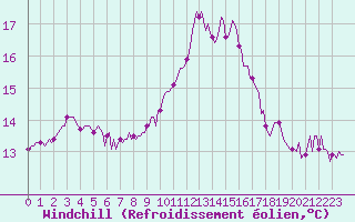 Courbe du refroidissement olien pour Sanary-sur-Mer (83)