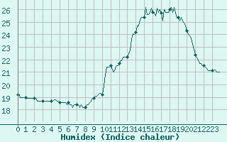 Courbe de l'humidex pour Lignerolles (03)