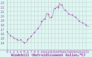 Courbe du refroidissement olien pour Challes-les-Eaux (73)