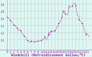 Courbe du refroidissement olien pour Saint-Laurent Nouan (41)