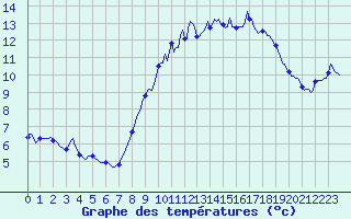 Courbe de tempratures pour Neufchef (57)