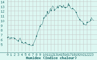 Courbe de l'humidex pour Neufchef (57)