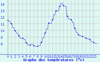 Courbe de tempratures pour Verngues - Hameau de Cazan (13)