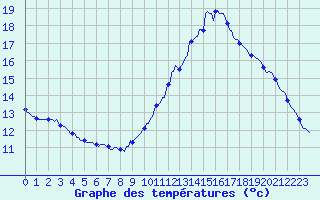 Courbe de tempratures pour Saffr (44)