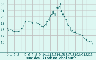 Courbe de l'humidex pour Fontenermont (14)