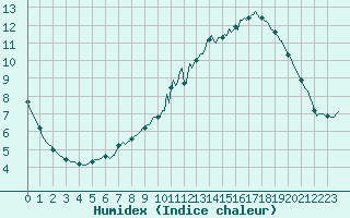 Courbe de l'humidex pour Sandillon (45)