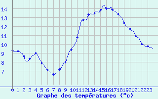 Courbe de tempratures pour Puimisson (34)