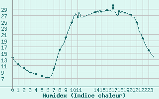 Courbe de l'humidex pour Lacroix-sur-Meuse (55)