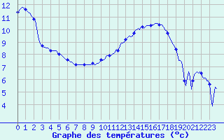 Courbe de tempratures pour Silly (Be)