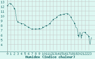 Courbe de l'humidex pour Silly (Be)