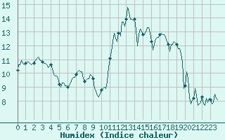 Courbe de l'humidex pour Montret (71)