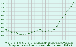 Courbe de la pression atmosphrique pour Anse (69)