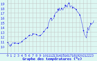 Courbe de tempratures pour Brigueuil (16)