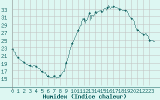 Courbe de l'humidex pour Saint-Just-le-Martel (87)