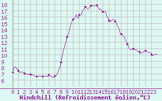 Courbe du refroidissement olien pour Grasque (13)