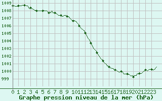 Courbe de la pression atmosphrique pour Sallanches (74)