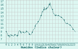 Courbe de l'humidex pour Hd-Bazouges (35)